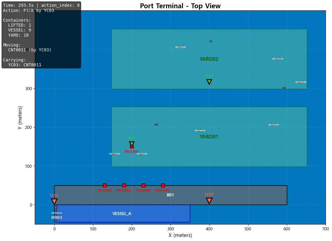 Port Digital Twin Top View